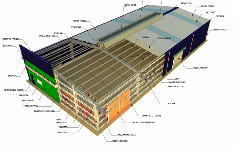 What Is Steel Structure Warehouse ?